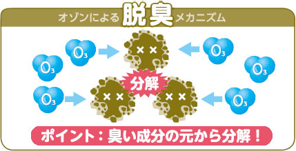 オゾン発生器による脱臭メカニズムのポイント：臭い成分の元から分解！