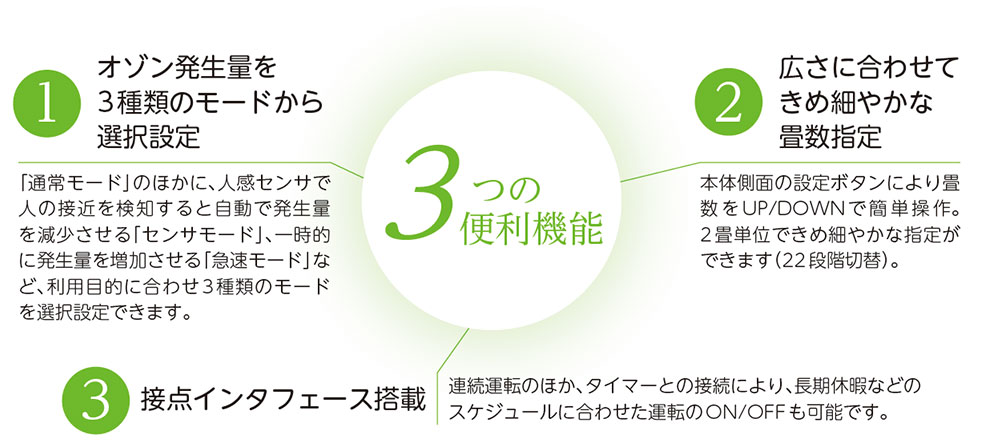 １.オゾン発生量を3種類のモードから選択設定　２.広さに合わせてきめ細やかな畳数設定　３.接点インターフェイス搭載