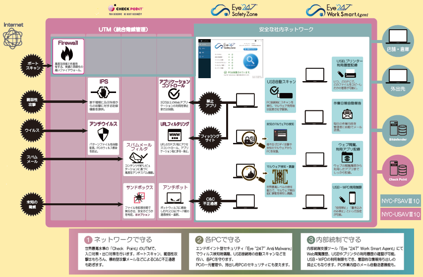 NYC-FSAVⅢ10 システム構成例[情報セキュリティ製品]｜株式会社