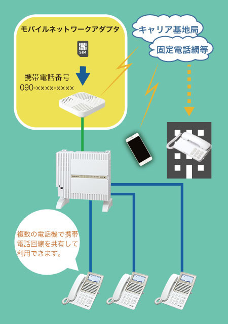 モバイルネットワークアダプタ｜株式会社ナカヨ