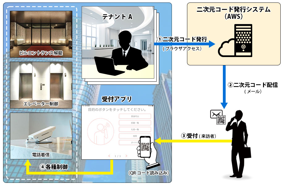 二次元コード配信サービス サービス図